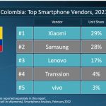 Xiaomi cerró el 2021 como la compañía número uno en despachos de teléfonos inteligentes en Colombia