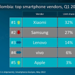 Xiaomi se consolidó como la compañía número uno en despachos de smartphones en Colombia
